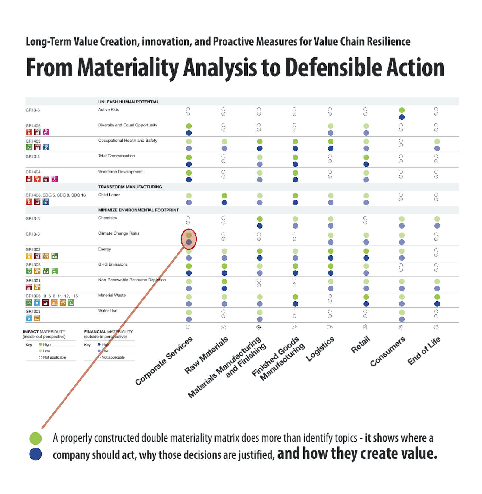 Value-chain-based double materiality matrix highlighting priority impacts, risks, and opportunities that guide defensible ESRS decisions and action.